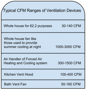 Asheville green builders Springtime Homes table of typical CFM ranges of ventilation devices.