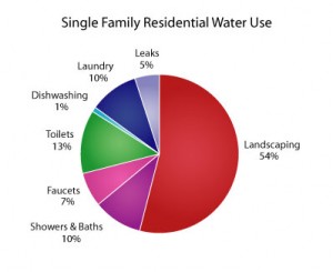 Pie chart of residential water consumption 