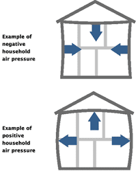 Exhaust only and supply only effects on the building envelope illustration