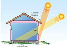 Passive solar design illustration