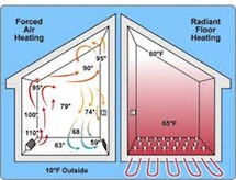 Radiant floor heating versus forced air illustration