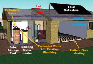 Illustration of solar thermal radiant floors