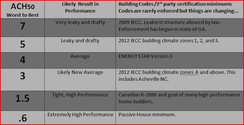 Table by Asheville custom builder on blower door test numbers