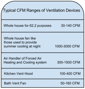 Asheville builders Springtime Homes table of CFM ranges Asheville green builders Springtime Homes table of typical CFM ranges of ventilation devices.