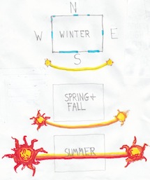 Passive solar design illustration showing seasonal path of the sun.