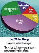 Pie chart of hot water usage for average homes.