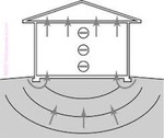 BuildingScience.com illustration of typical building envelope pressures