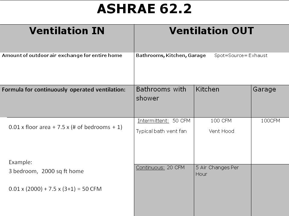 62.2 table of required minimums