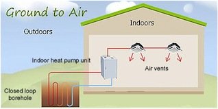 Illustration of a geothermal, ground source heat pump.