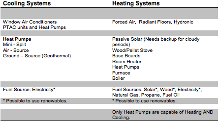 Heating and Cooling in WNC choices table