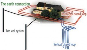 Illustration of geothermal, ground source heat pump ground connections