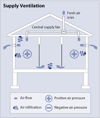 Supply only ventilation diagram